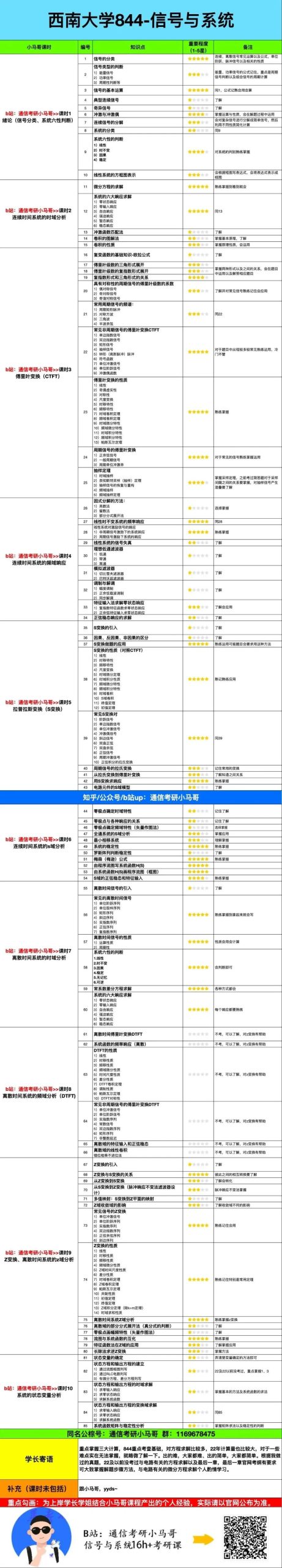 【西南844】信号与系统考研配套30h课程-重点知识点勾画(讲义齐全)-西南大学844