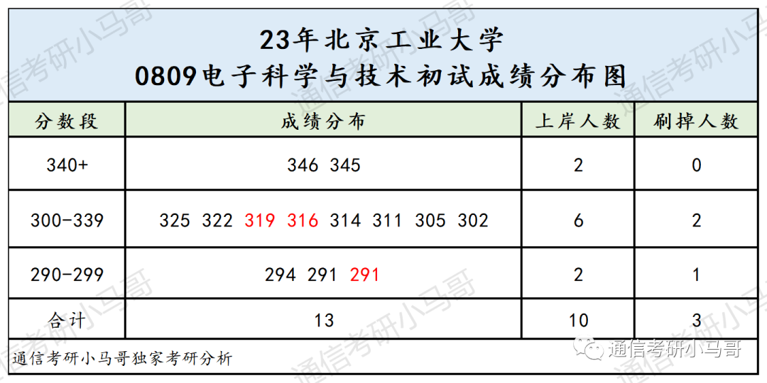 对不起，这所211我真的不敢考！你行你上！