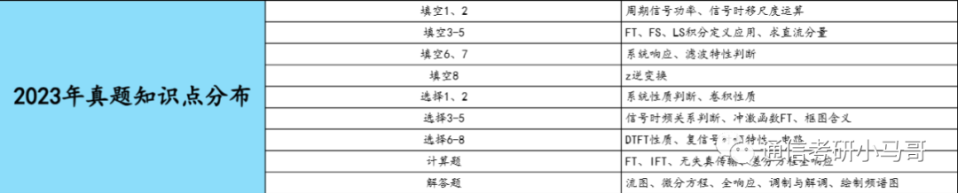 【国防科大831】信号与系统考研配套30h课程-重点知识点勾画(讲义齐全)-国防科技大学