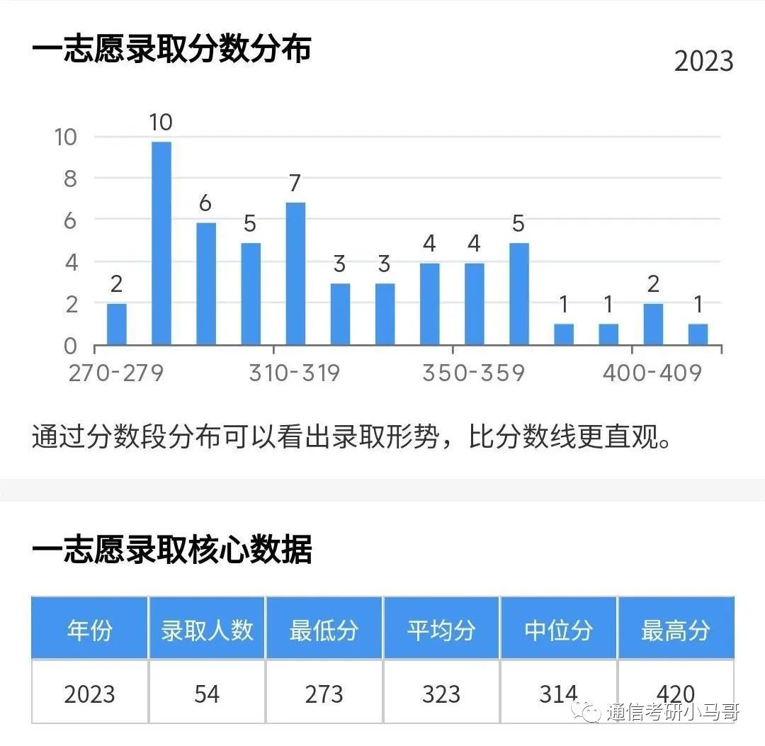 最强“双非”!所有专业爆冷!最低273分上岸!