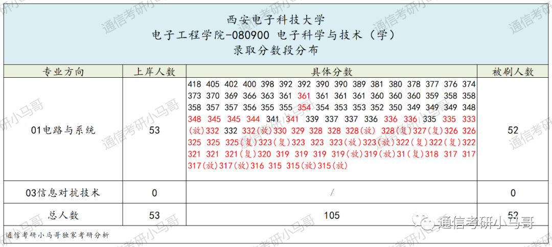 神仙院校!评级A+,每年招生1000+!