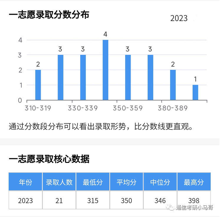神仙院校!评级A+,每年招生1000+!