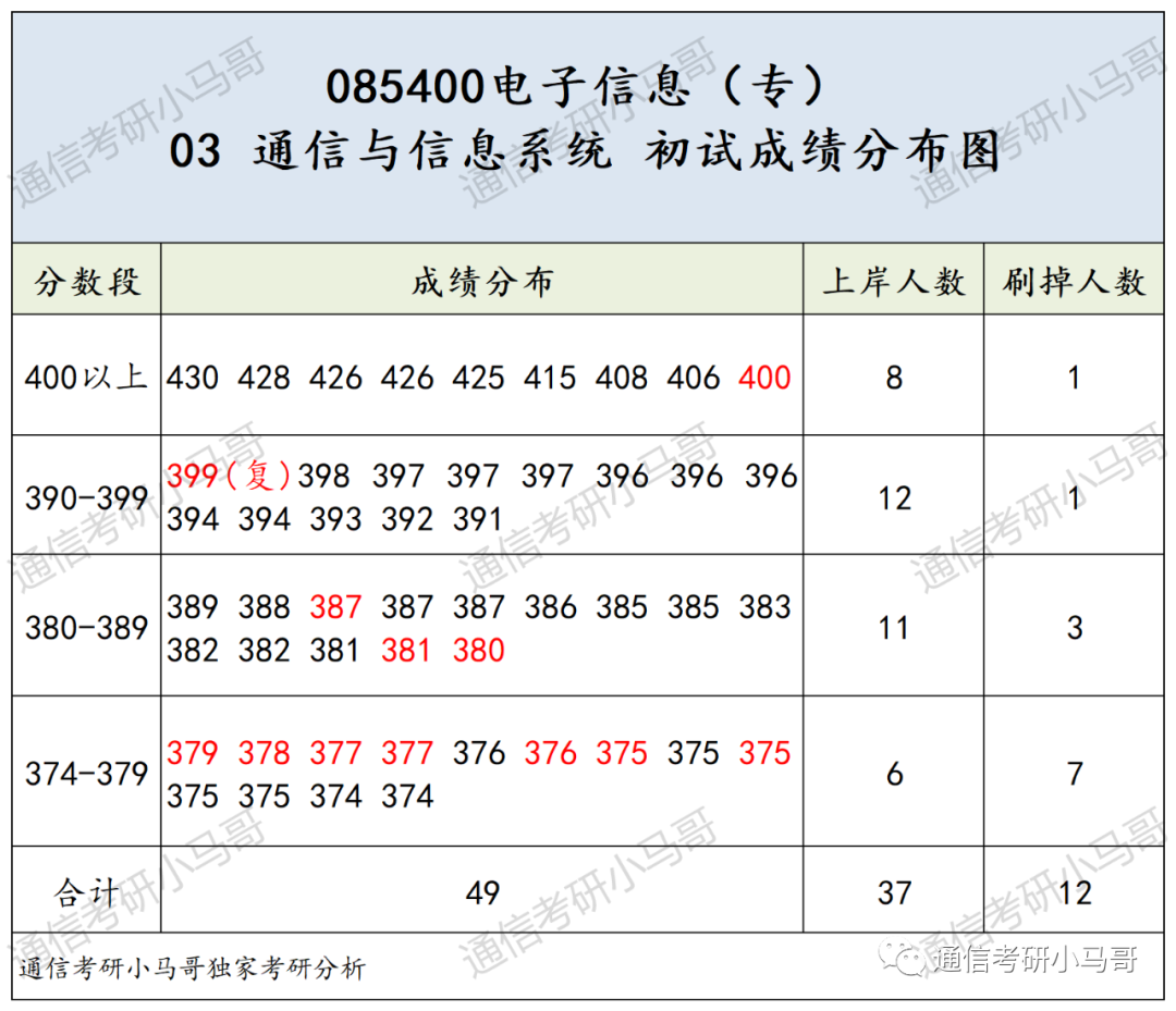 这所985专业课均分130!复试笔试很难!淘汰率很高!