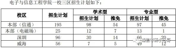 【择校】哈尔滨工业大学——电子与信息工程学院803考研