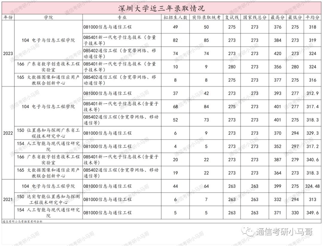 最强“双非”!所有专业爆冷!最低273分上岸!