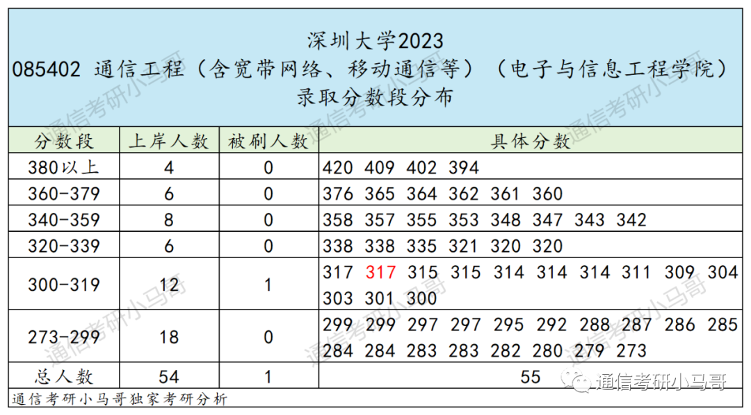 最强“双非”!所有专业爆冷!最低273分上岸!