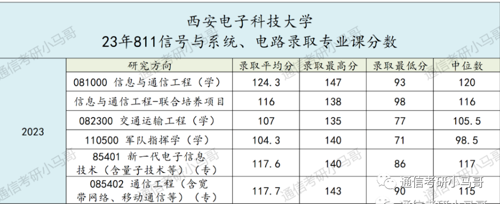 【23真题】最后一套两电一邮，纸老虎偏多！-梦马考研