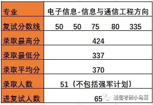 【择校】哈尔滨工业大学——电子与信息工程学院803考研