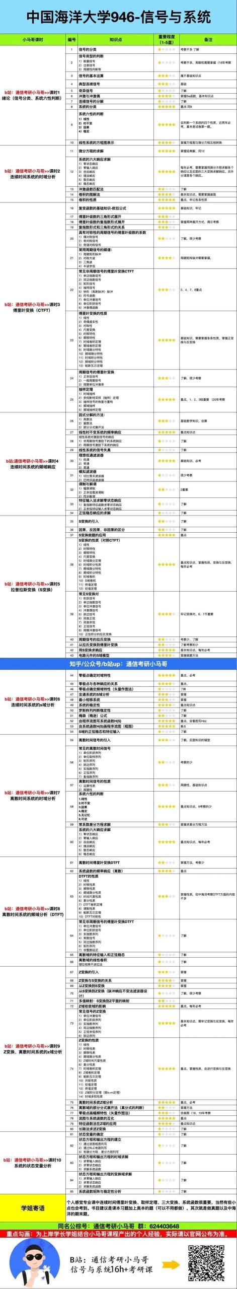 【中海洋946】信号与系统考研配套30h课程-重点知识点勾画(讲义齐全)-中国海洋大学946