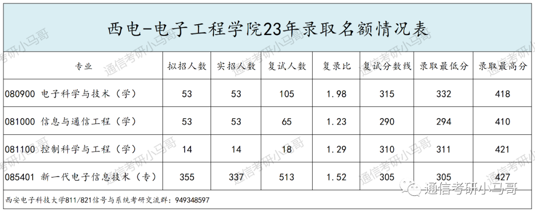 神仙院校!评级A+,每年招生1000+!
