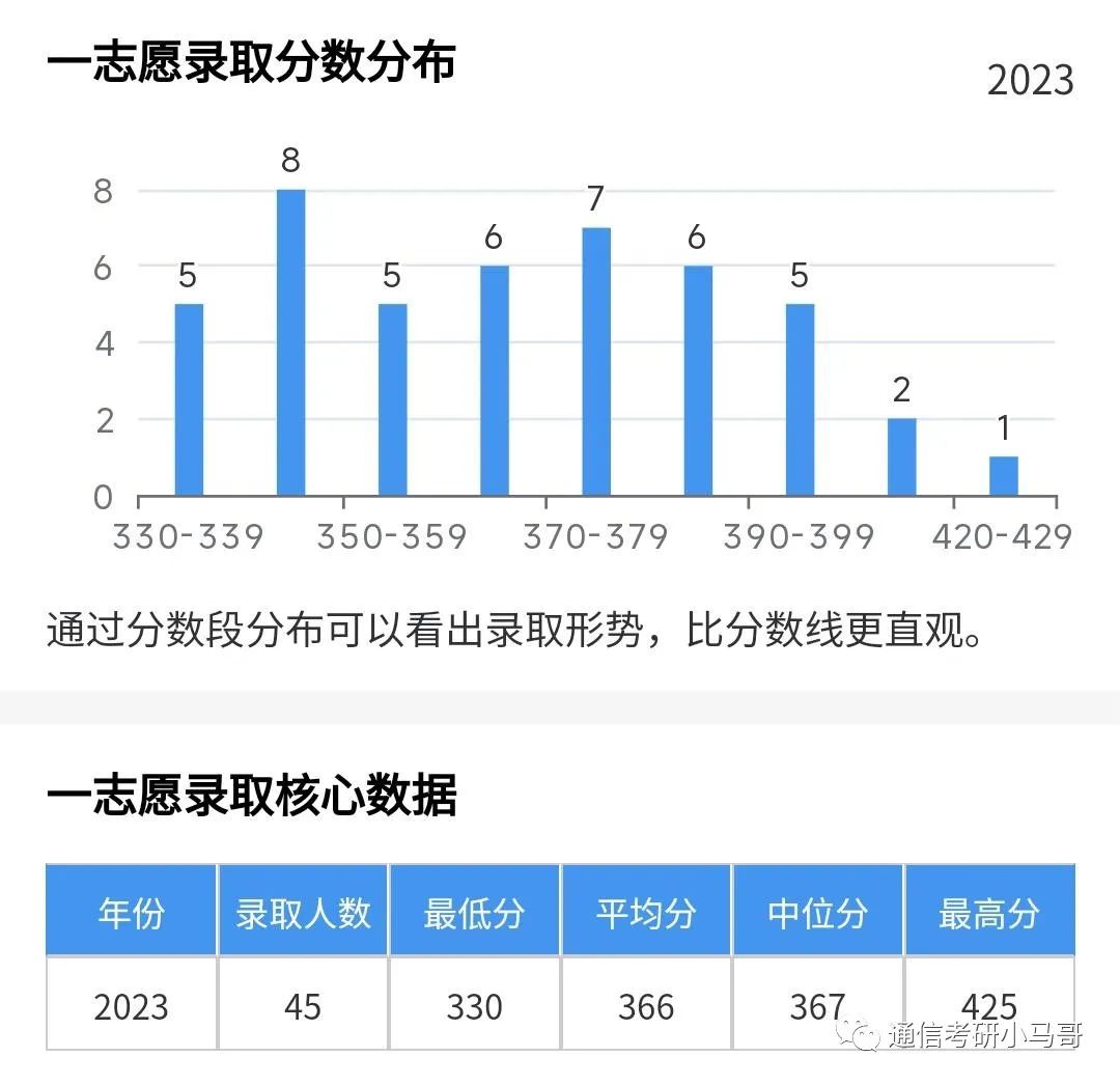 对不起，这所211我真的不敢考！你行你上！
