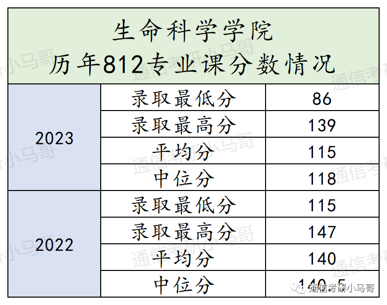 这所天津的热门院校，保护一志愿，曾连续两年专业课题目完全相同，平均140分！