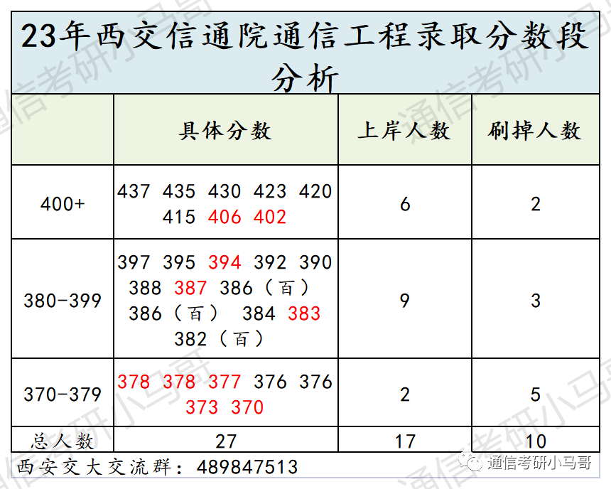 这所C9考数二英二!但409分被刷,387分直接放弃复试!