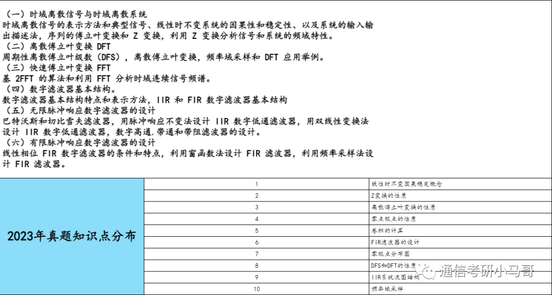 【东北林业922】数字信号处理考研配套13h课程-重点知识点勾画(讲义齐全)-东北林业大学