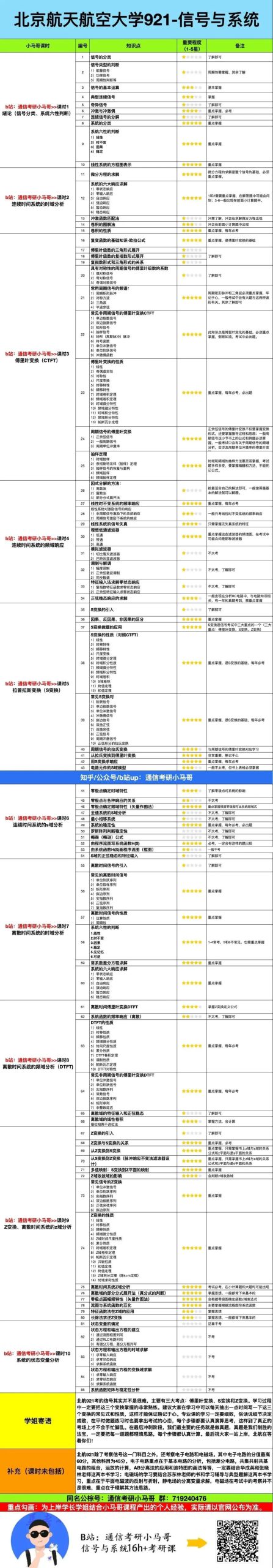 【北航921】信号与系统考研配套30h课程-重点知识点勾画(讲义齐全)-北京航空航天大学921