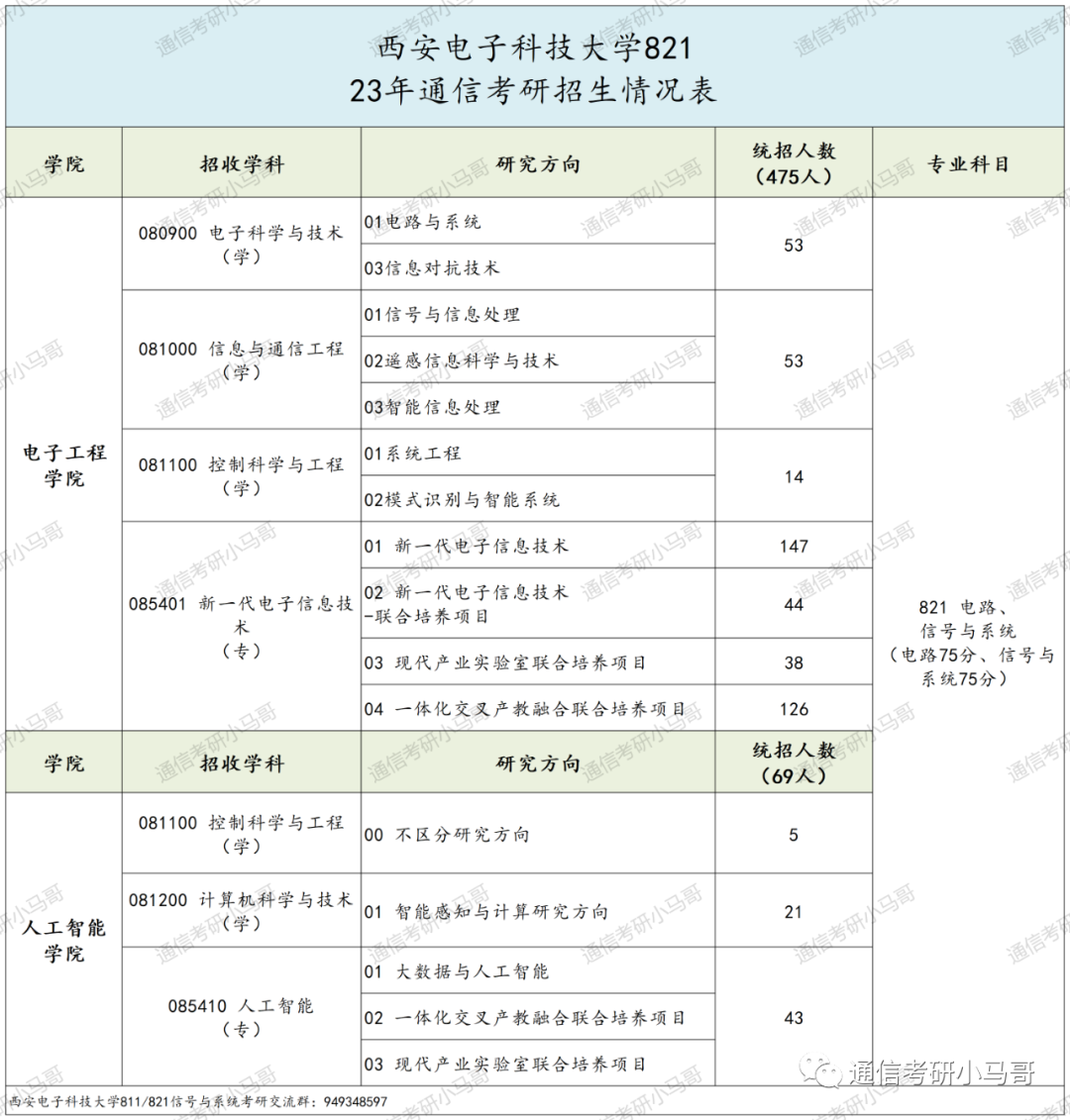 神仙院校!评级A+,每年招生1000+!