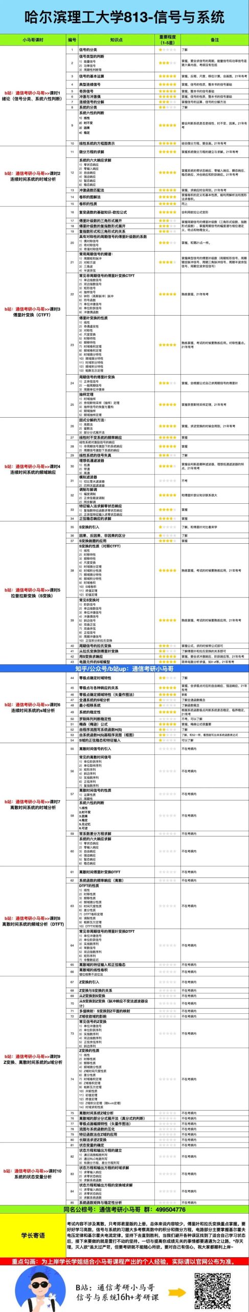 【哈理工813】信号与系统考研配套30h课程-重点知识点勾画(讲义齐全)-哈尔滨理工大学813