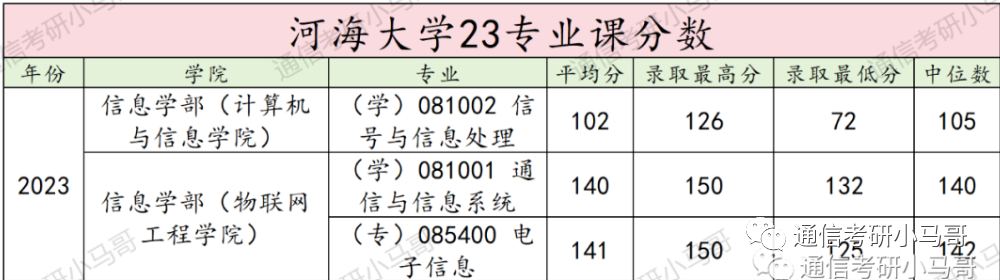 【23真题】最简单的211！均分141分！-梦马考研