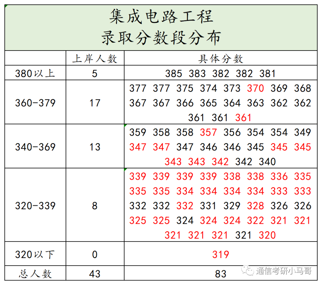 这所天津的热门院校，保护一志愿，曾连续两年专业课题目完全相同，平均140分！