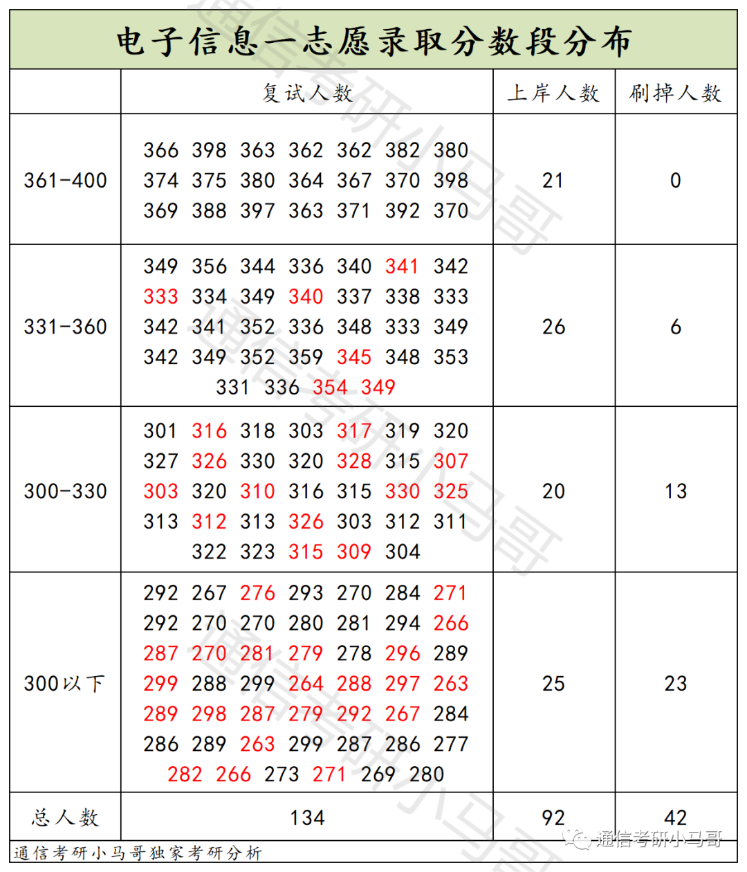 可以捡漏的211，复试线即国家线，最低269分上岸！