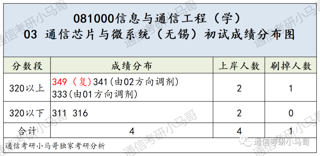 这所985专业课均分130!复试笔试很难!淘汰率很高!