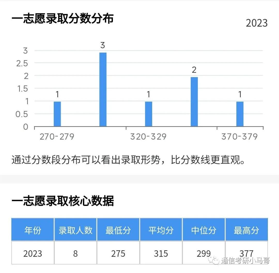 最强“双非”!所有专业爆冷!最低273分上岸!