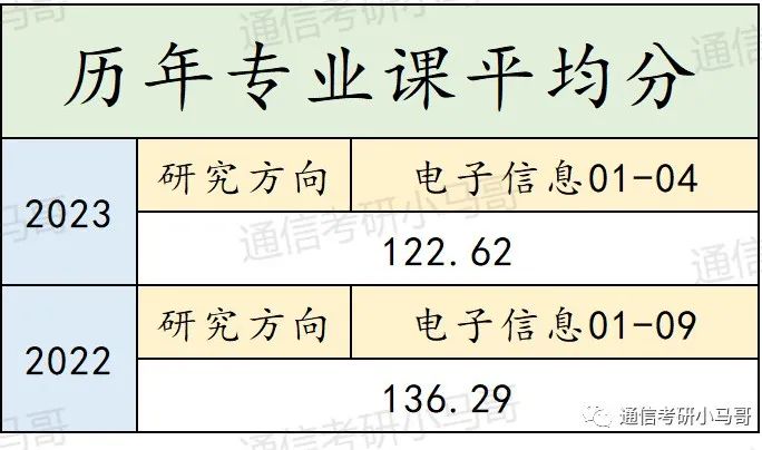 【23真题】Top3专业课不简单！