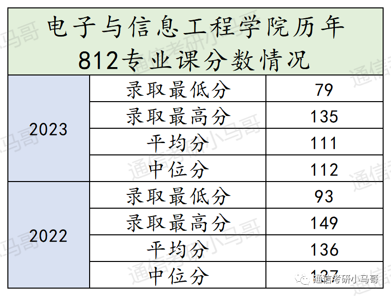 这所天津的热门院校，保护一志愿，曾连续两年专业课题目完全相同，平均140分！
