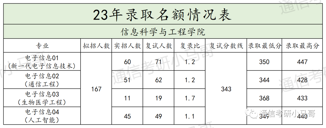 这所Top3顶尖院校,专业课不简单!