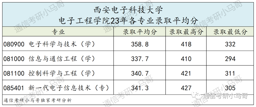 神仙院校!评级A+,每年招生1000+!
