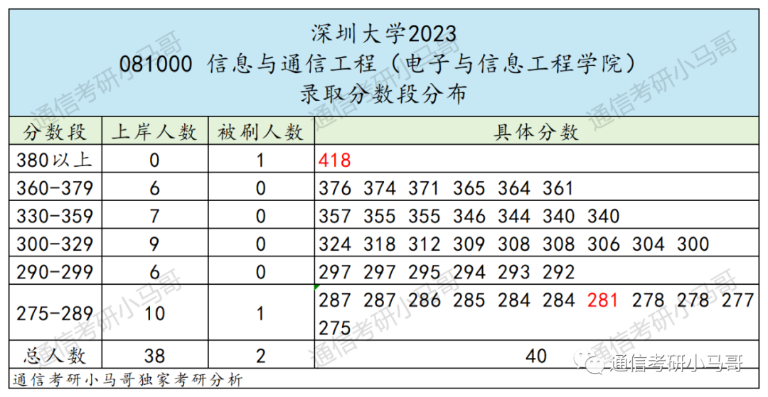 最强“双非”!所有专业爆冷!最低273分上岸!