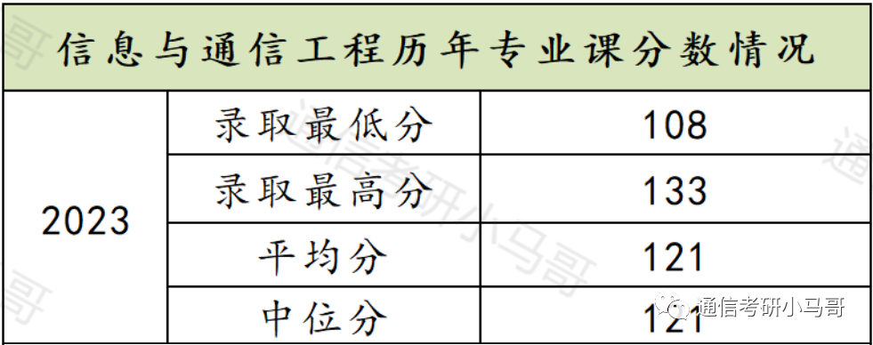 【23真题】科目代号每年一改？换汤不换药！-梦马考研
