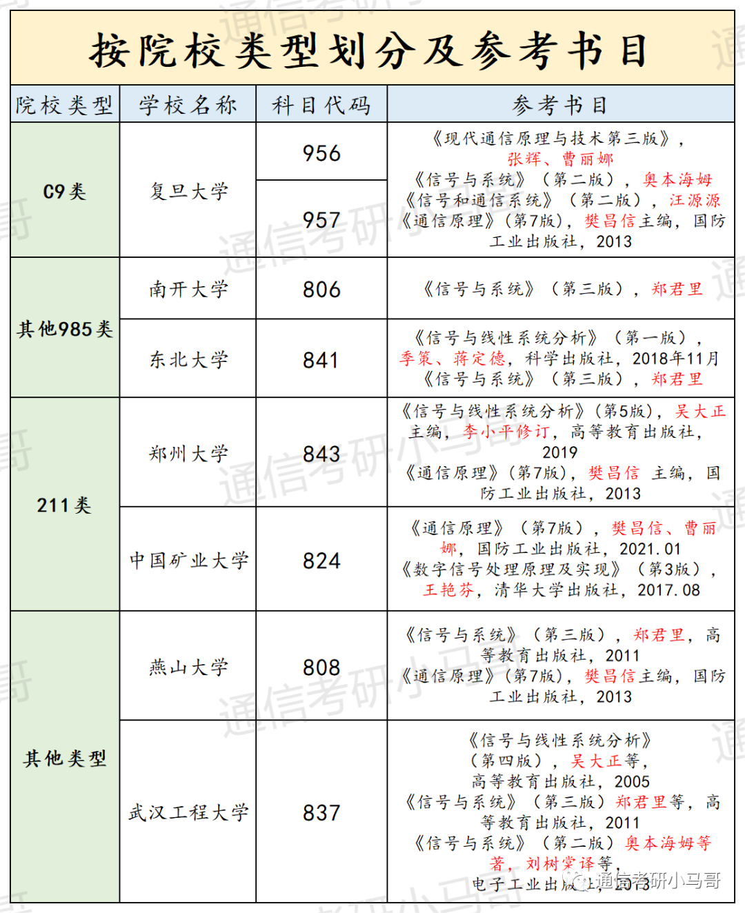 【择校宝典】初试考信号+通原的7所院校汇总!