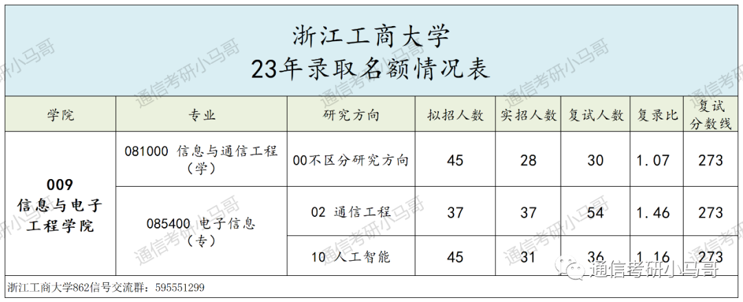 别来!这所院校性价比太低了!
