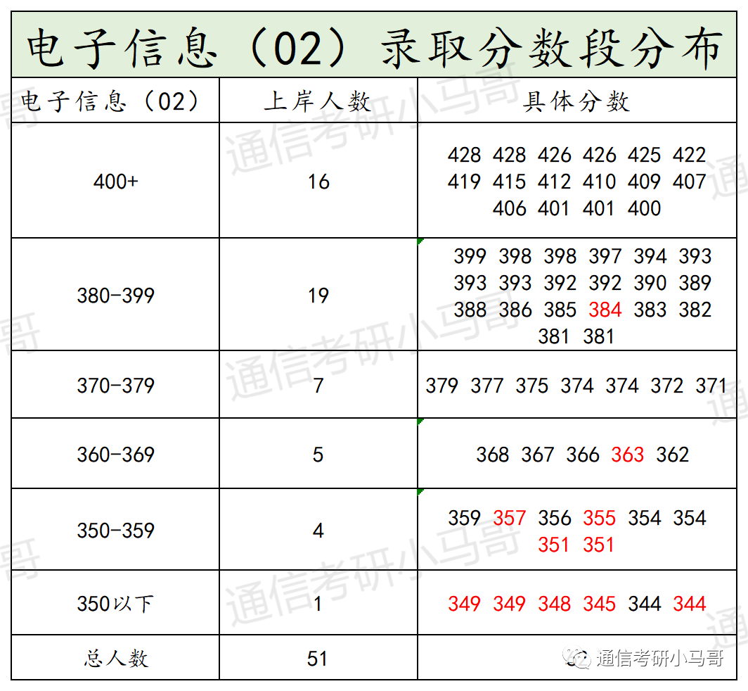 这所Top3顶尖院校,专业课不简单!