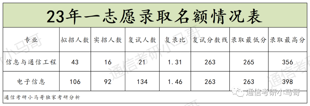 可以捡漏的211，复试线即国家线，最低269分上岸！