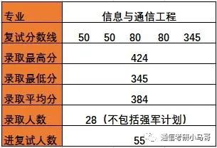 【择校】哈尔滨工业大学——电子与信息工程学院803考研