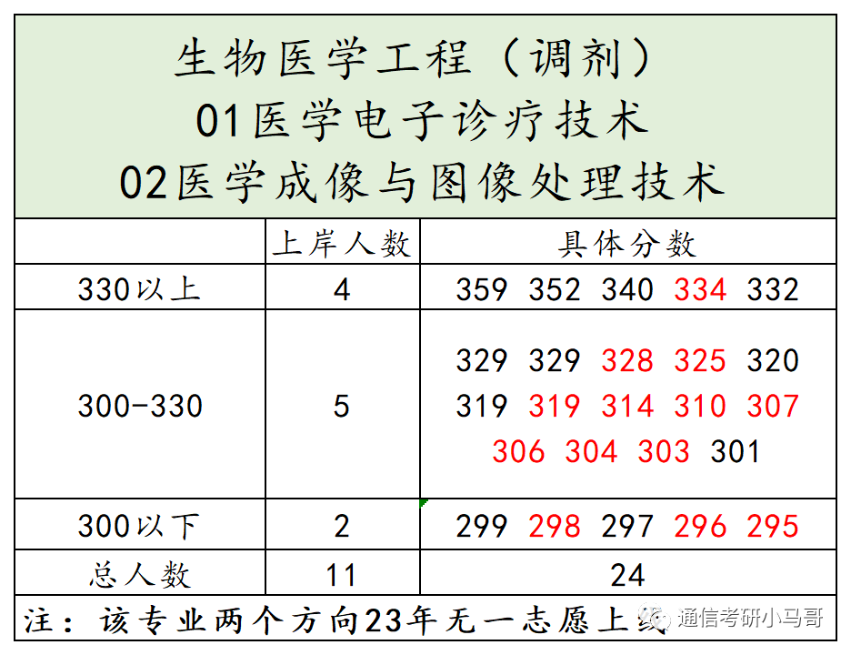 这所天津的热门院校，保护一志愿，曾连续两年专业课题目完全相同，平均140分！