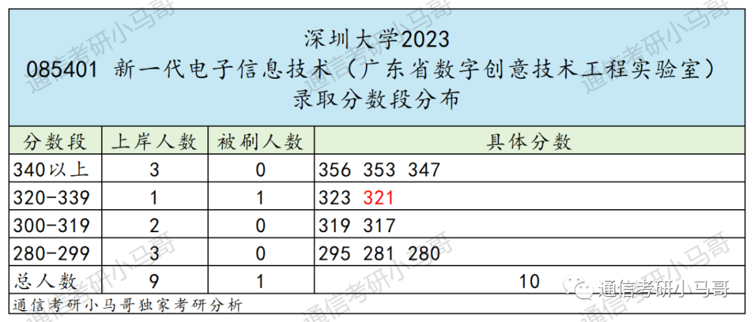 最强“双非”!所有专业爆冷!最低273分上岸!