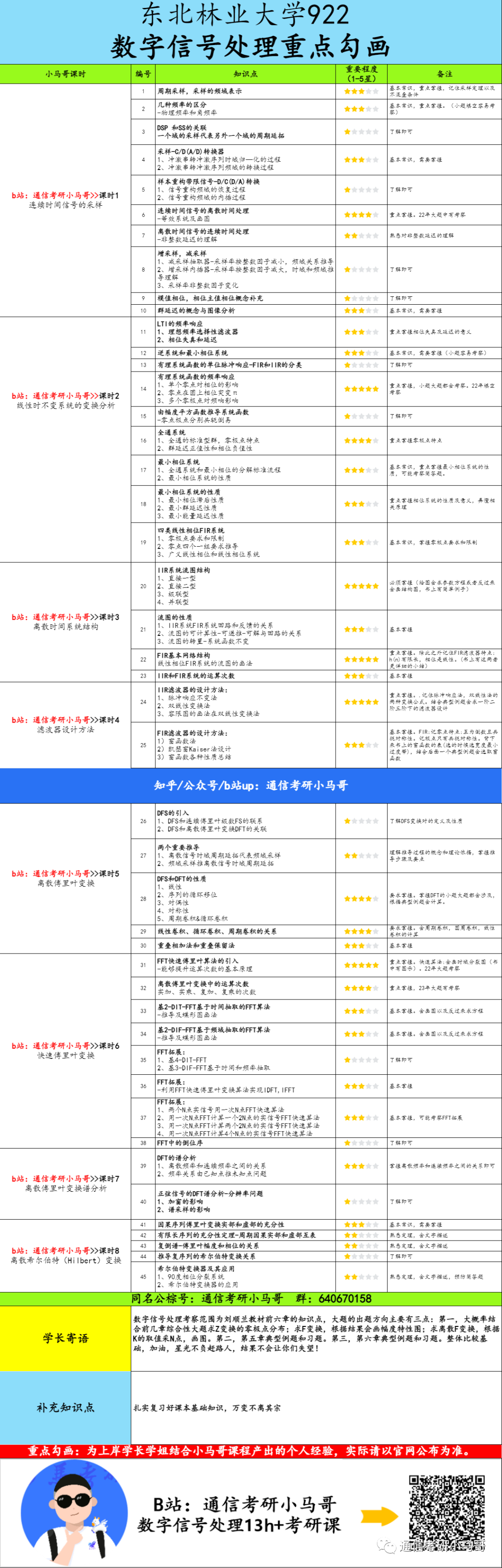 【东北林业922】数字信号处理考研配套13h课程-重点知识点勾画(讲义齐全)-东北林业大学