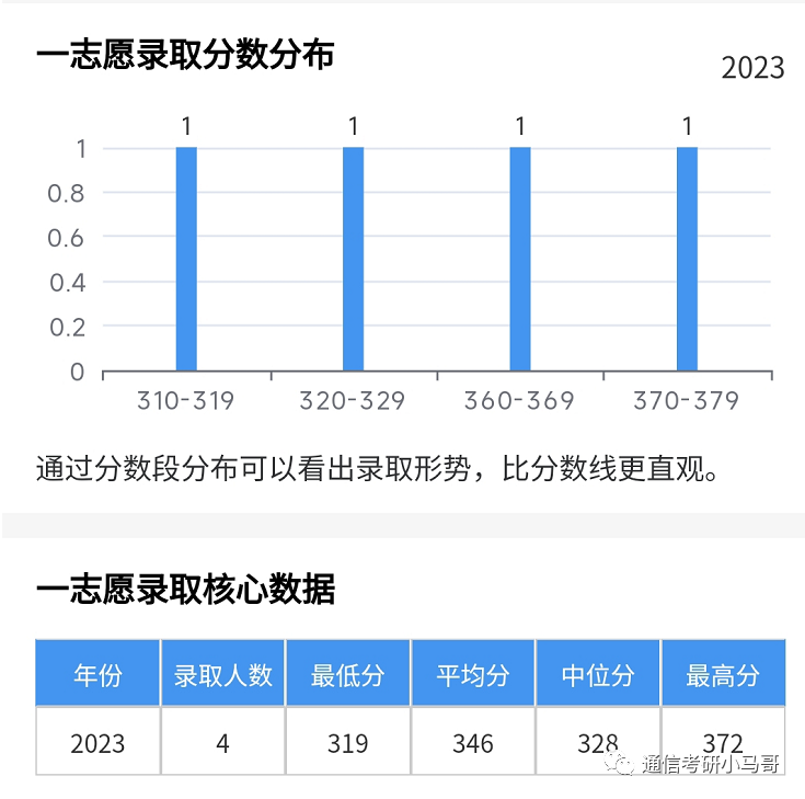 神仙院校！评级A+，每年招生1000+！