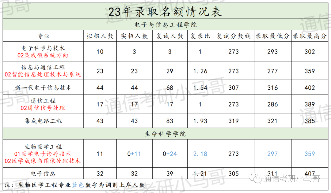 这所天津的热门院校，保护一志愿，曾连续两年专业课题目完全相同，平均140分！