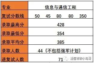 【择校】哈尔滨工业大学——电子与信息工程学院803考研