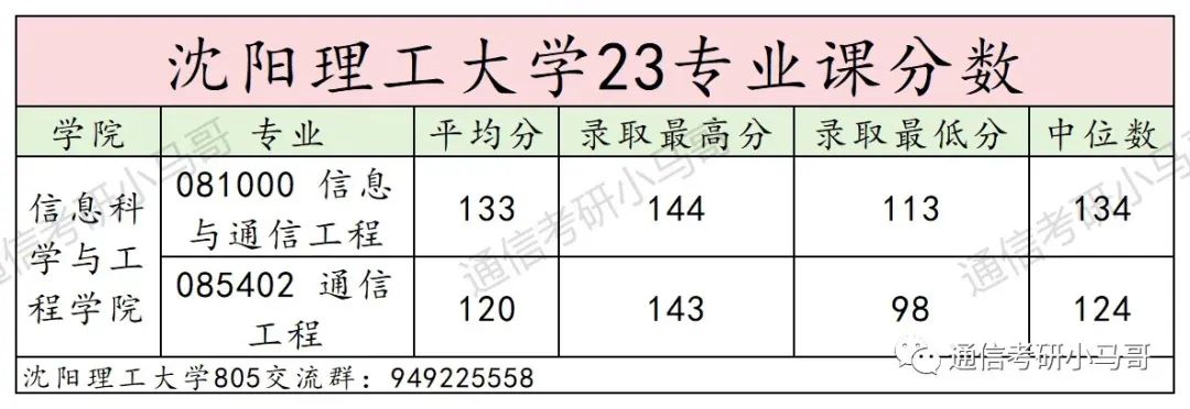【23真题】均分130，兵工七子，速速拿下！-梦马考研