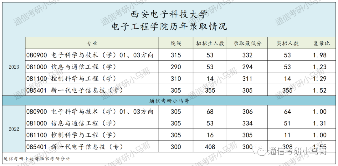神仙院校!评级A+,每年招生1000+!