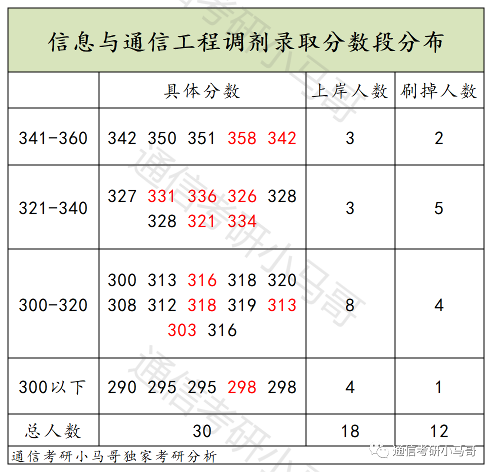 可以捡漏的211，复试线即国家线，最低269分上岸！
