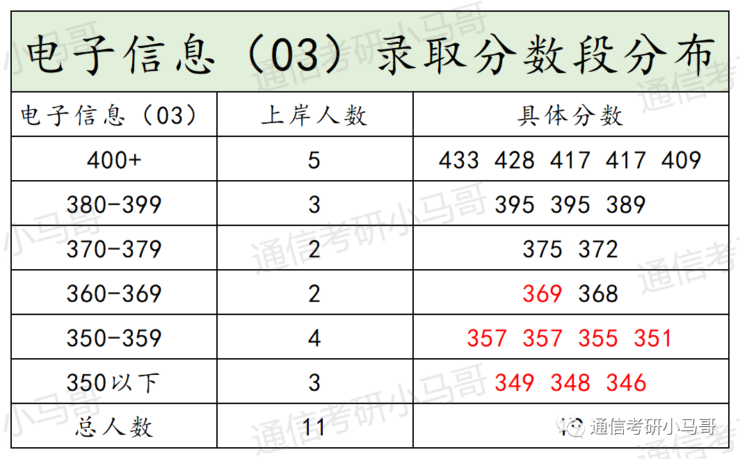 这所Top3顶尖院校,专业课不简单!