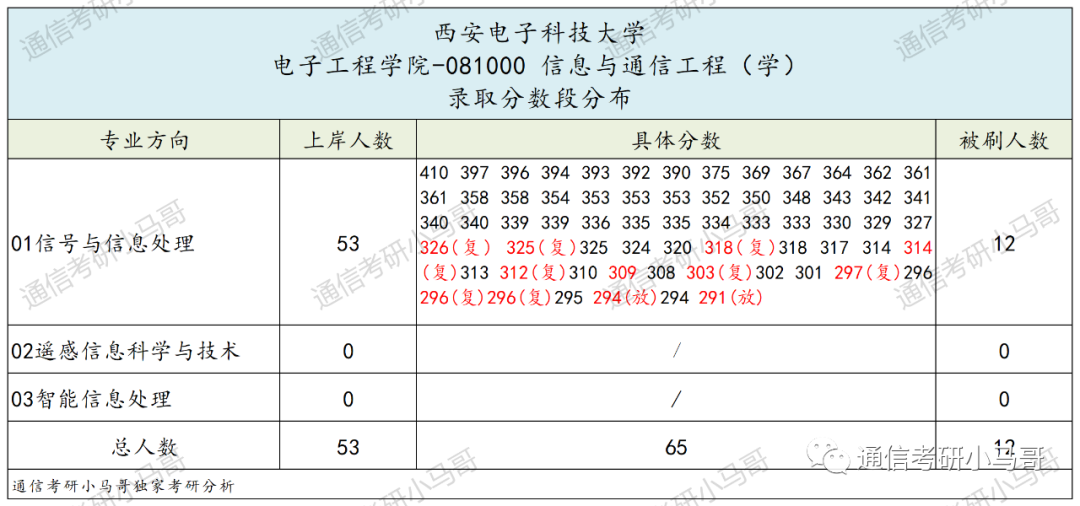 神仙院校!评级A+,每年招生1000+!