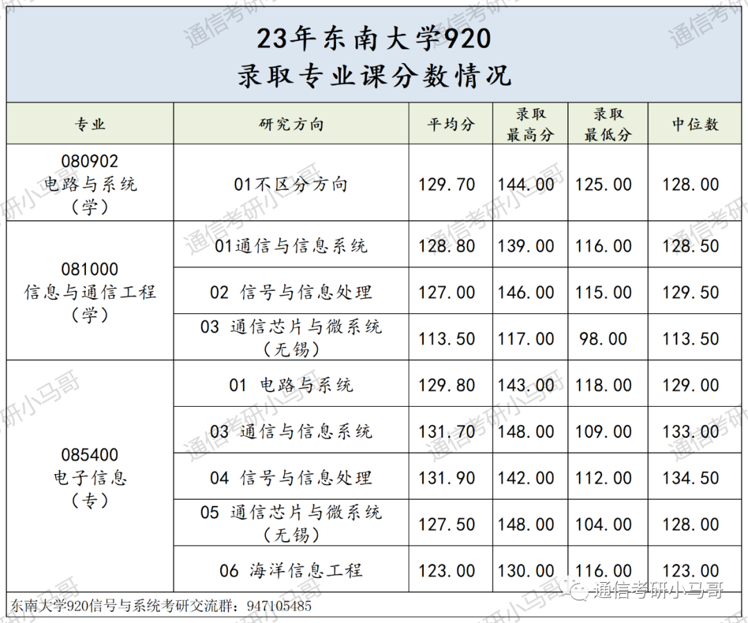 这所985专业课均分130!复试笔试很难!淘汰率很高!
