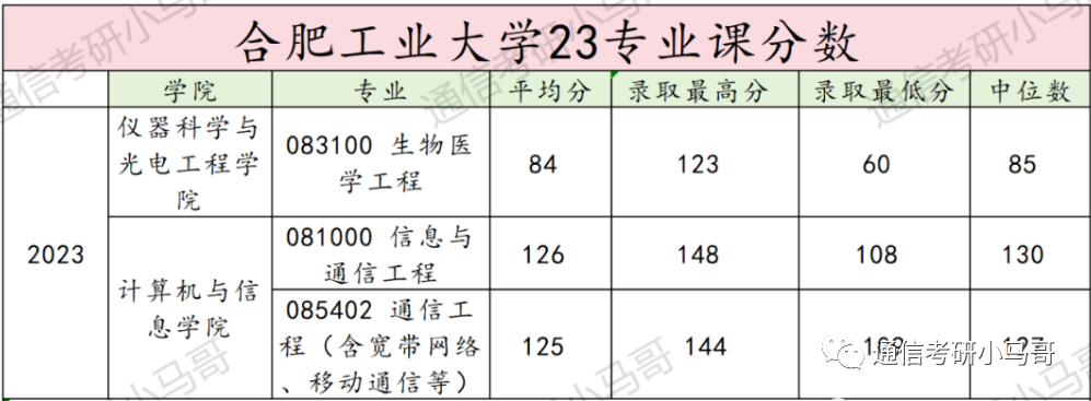 【23真题】罕见211！数一配英二！-梦马考研
